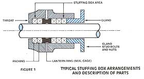 Typical Stuffing Box Arrangements and Description of Parts Diagram