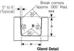 Diagram of gland detail.