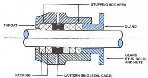 Diagram of packings.